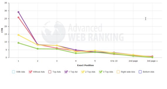 Google Adwords & Organic CTR