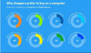 why shoppers prefer to buy on a computer
