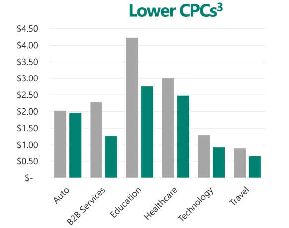 bing adwords cpc vs google