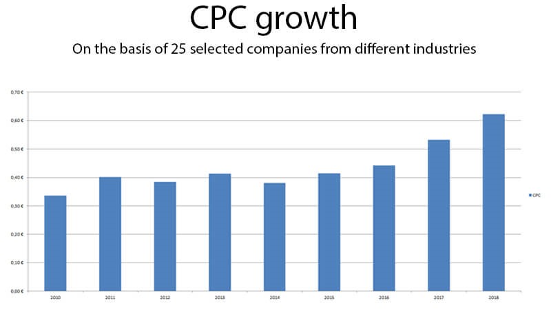 google cpc growth