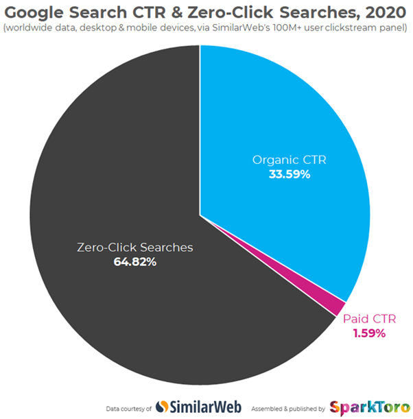 google search ctr 2020
