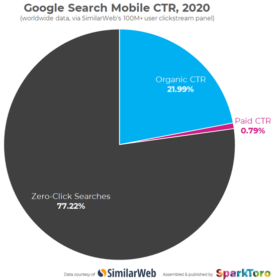 google search ctr mobile 2020